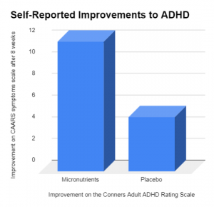 Adult ADHD recovery using micronutrients