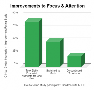 children adhd chart micronutrients